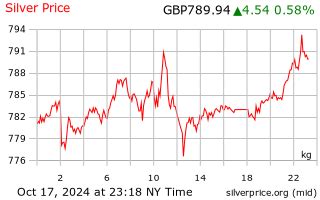 silver price per kg today.